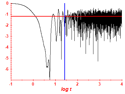 Survival probability log
